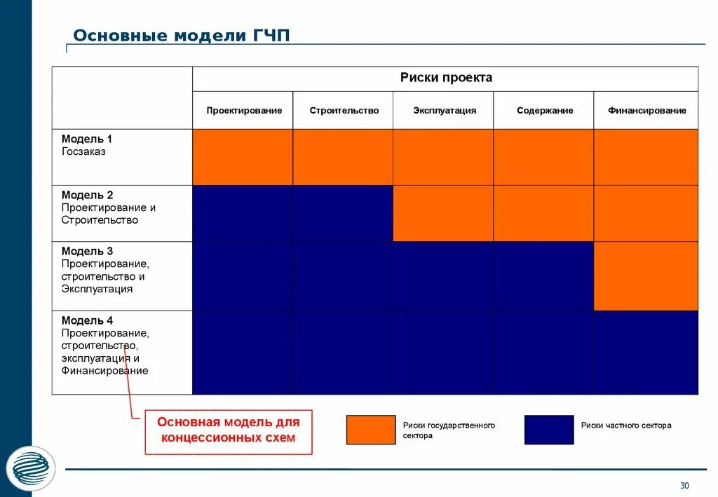 Финансовая модель рисков. Модели ГЧП. Распределение рисков ГЧП. Модель проектов ГЧП. Модели государственно-частного партнерства.