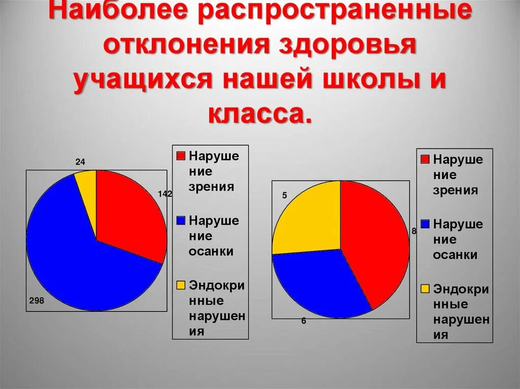 Отклонения в состоянии здоровья студента. Отклонения по здоровью. Здоровье школьников статистика. Самые распространенные девиации. Анализ отклонения здоровья.