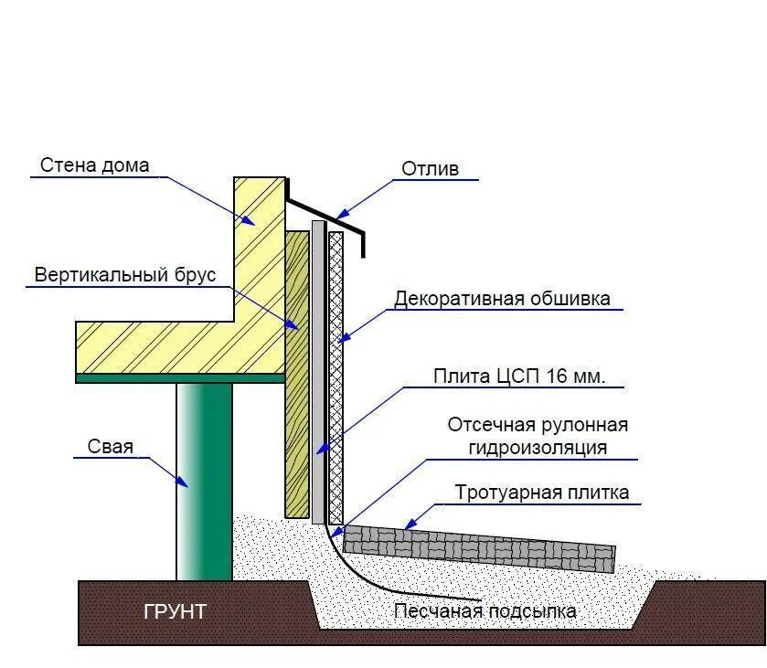 Отлив дома как правильно. Отделка цоколя свайного фундамента схема. Схема утепления цоколя свайного фундамента. Схема утепления цоколя свайно-винтового фундамента. Гидроизоляция свайного фундамента чертеж.