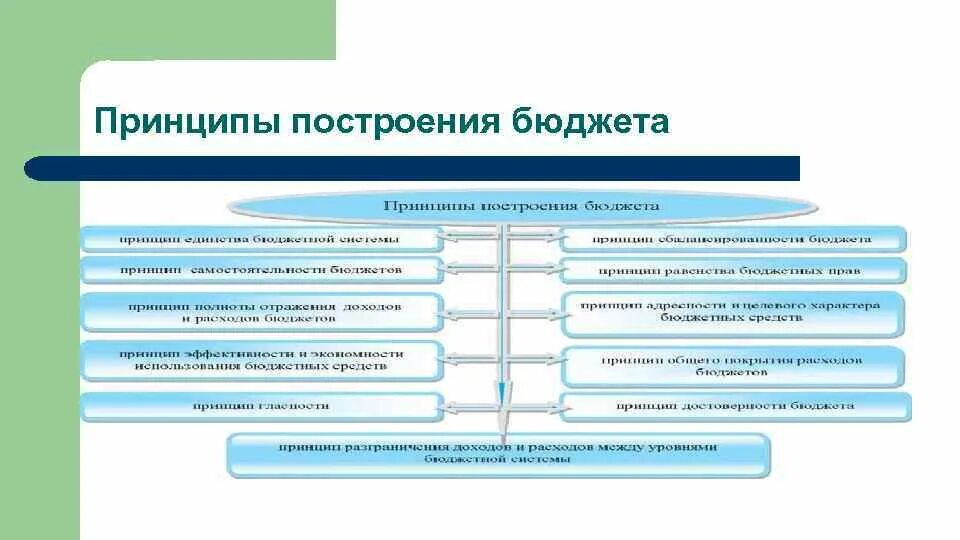 Какой принцип построения. Принципы построения бюджета. Принципы построения бюджетной системы. Основные принципы построения бюджета. Основные принципы построения системы бюджетирования.