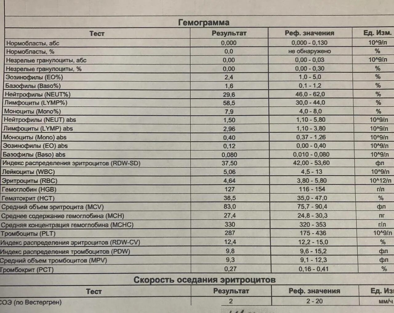 Лимфоциты 37,1. Норма лимфоцитов в крови у взрослых. Лимфоциты (lymph) норма у детей. Норма показателей лимфоцитов в крови у ребенка. Тромбоциты при орви