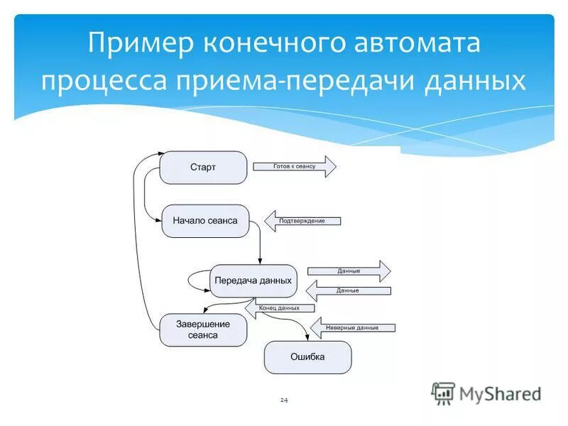 Объект конечный. Конечный автомат. Понятие конечного автомата. Конечный автомат состояний. Пример схемы конечного автомата.