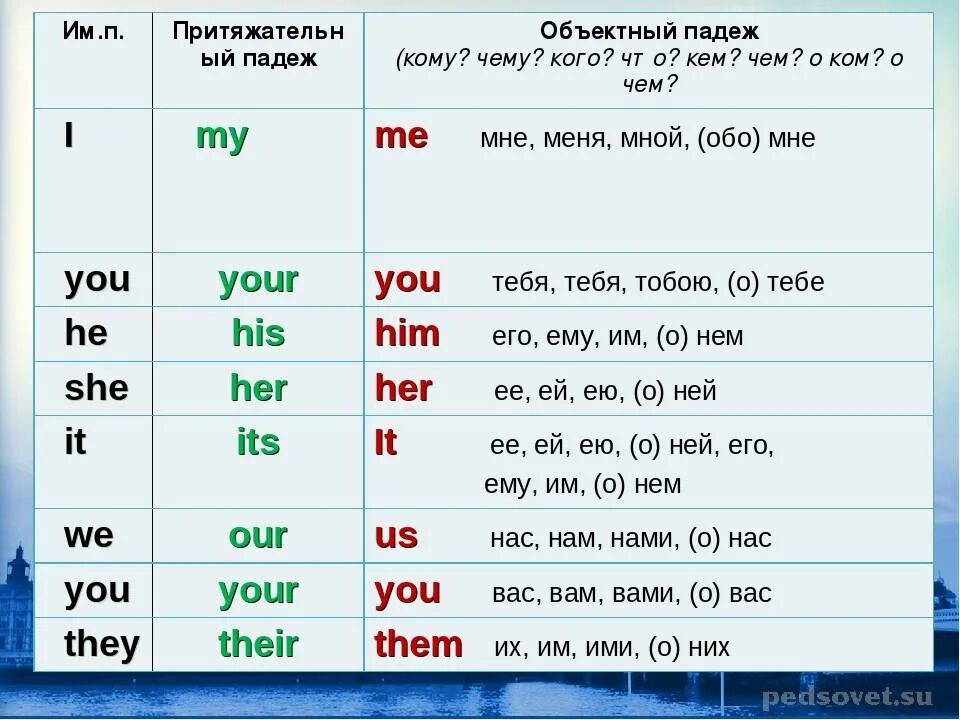 Сколько притяжательных местоимений использовал и с тургенев. Личные местоимения в объектном падеже английский. Объективный падеж в английском языке. Падежи местоимений в английском языке. Объективный падеж местоимений в английском языке.