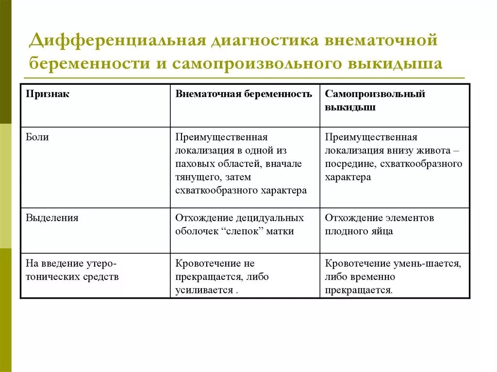 Диагноз внематочная беременность. Трубный аборт дифференциальный диагноз. Дифференциальный диагноз самопроизвольного выкидыша. Критерии диагностики самопроизвольного начавшегося выкидыша. Самопроизвольный аборт диф диагностика.