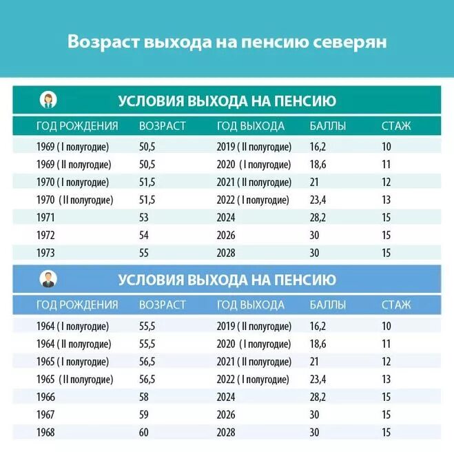 Пенсионный фонд рф пенсионный возраст. Таблица переходные периоды выхода на пенсию. Таблица переходного периода пенсионного возраста. Пенсионный Возраст таблица выхода на пенсию по годам. Таблица увеличения пенсионного возраста ПФР.