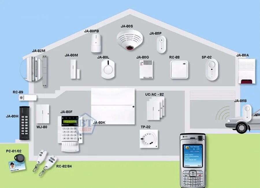 Система охранной сигнализации. Система охранной сигнализации объекта. GSM сигнализация пульт охраны. Сигнализация умный дом.