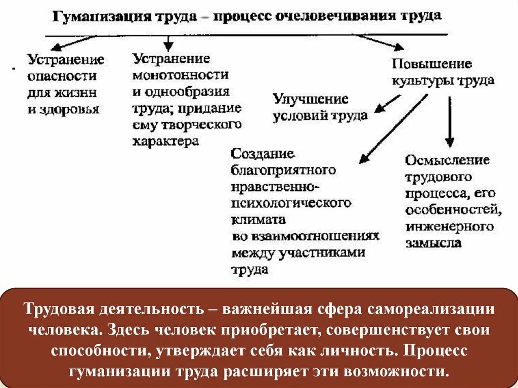 Гуманизация труда. Принципы гуманизации труда. Гуманизация условий труда. Концепция гуманизации труда.