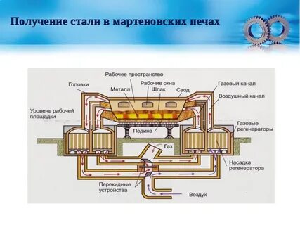 Технология получения стали