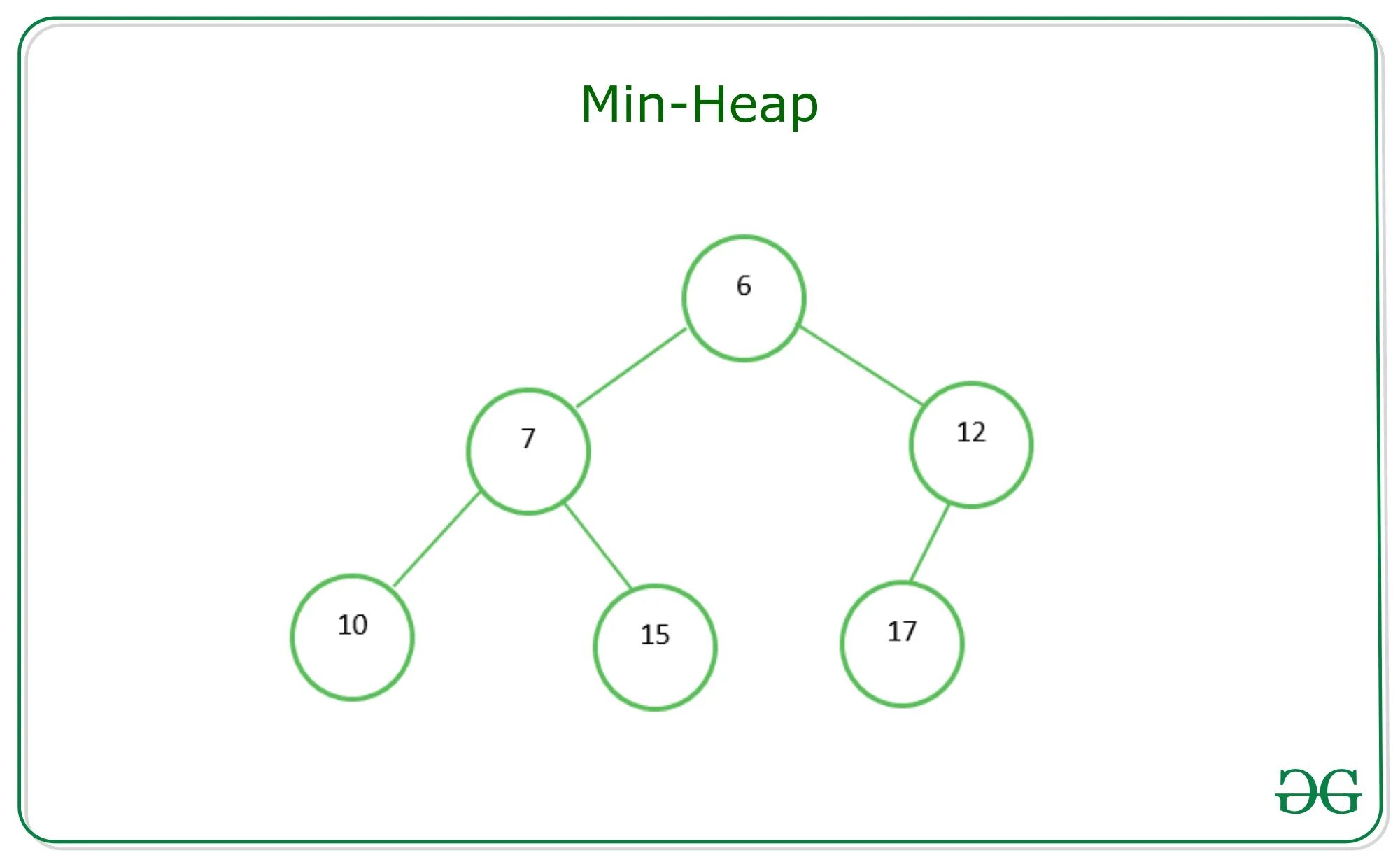 Fail heap. Max heap. heap структура данных. куча heap. min heap дерево.