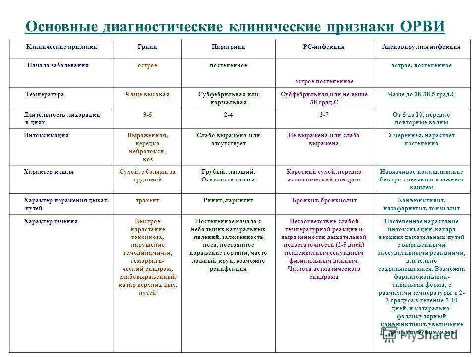 Дифференциальная диагностика аденовирусной. Аденовирусная инфекция у детей дифференциальный диагноз. Грипп парагрипп аденовирусная инфекция таблица у детей. Дифференциальная диагностика ОРЗ В таблице у детей. Орви у взрослых клинические