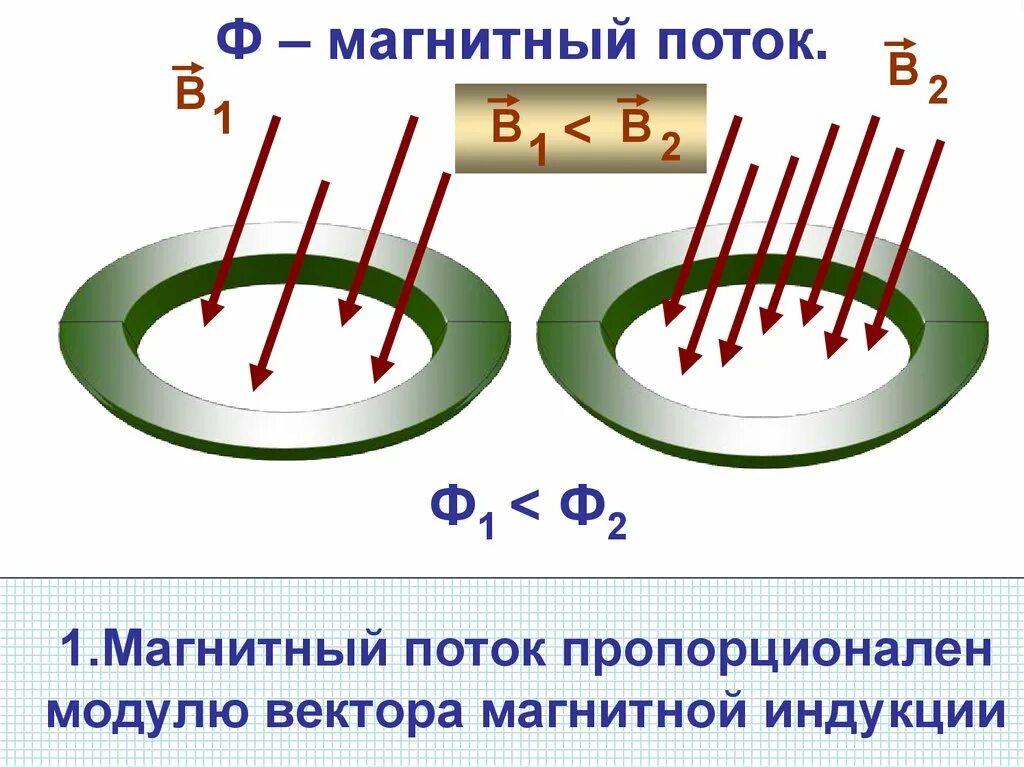 Магнитный поток поток магнитной индукции. Поток магнитного поля формула. Формулу для расчета потока вектора магнитной индукции.. Электромагнитная индукция магнитный поток.