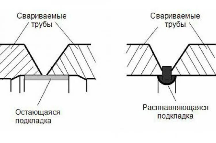 Сварить стык трубы. Схема сварки стыка трубы. схема сварки стыкового соединения труб. стыковое соединение труб сварка. стыковая сварка трубопровода схема.