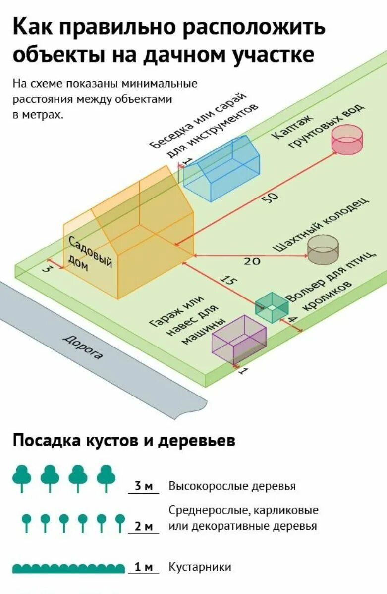 Схема размещения строений на дачном участке нормы. Нормы размещения строений на земельном участке ИЖС 2021. Нормы расположения построек на земельном участке дачи. Нормы размещения построек на земельном участке СНТ. Изменения в правила строительства