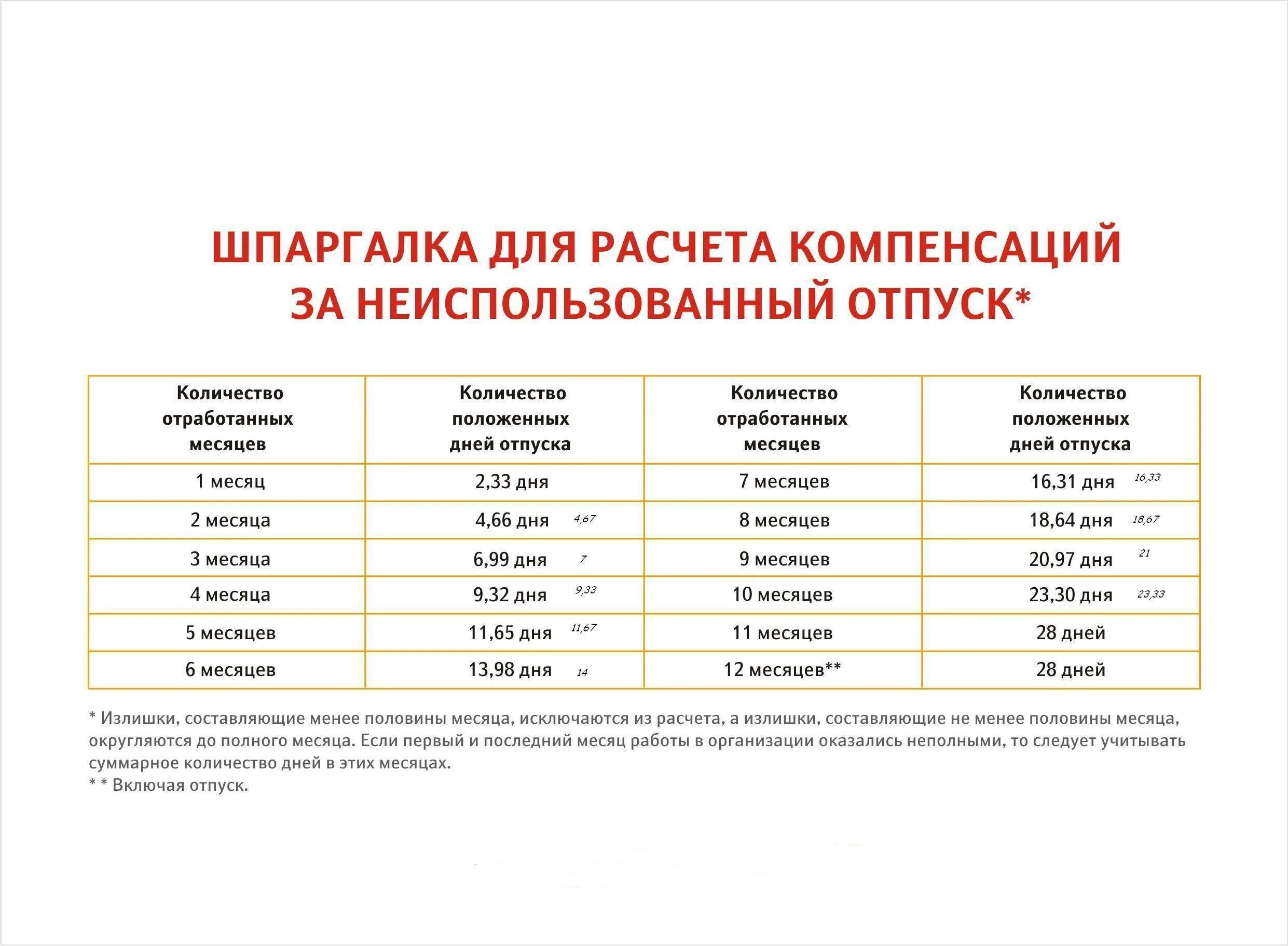 Когда выплачивают компенсацию за неиспользованный отпуск