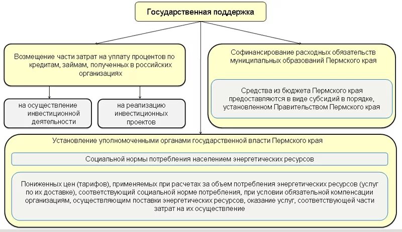 Государственная власть пермского края. Органы власти Пермского края. Органы исполнительной власти Пермского края. Энергосбережение в Пермском крае. Разделение властей в Пермском крае.