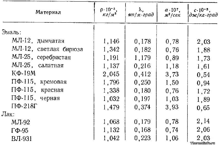 Плотность масляной краски кг/м3. Плотность красителя кг/м3. Плотность краски 1,4. Вес краски акриловой в 1 литре.