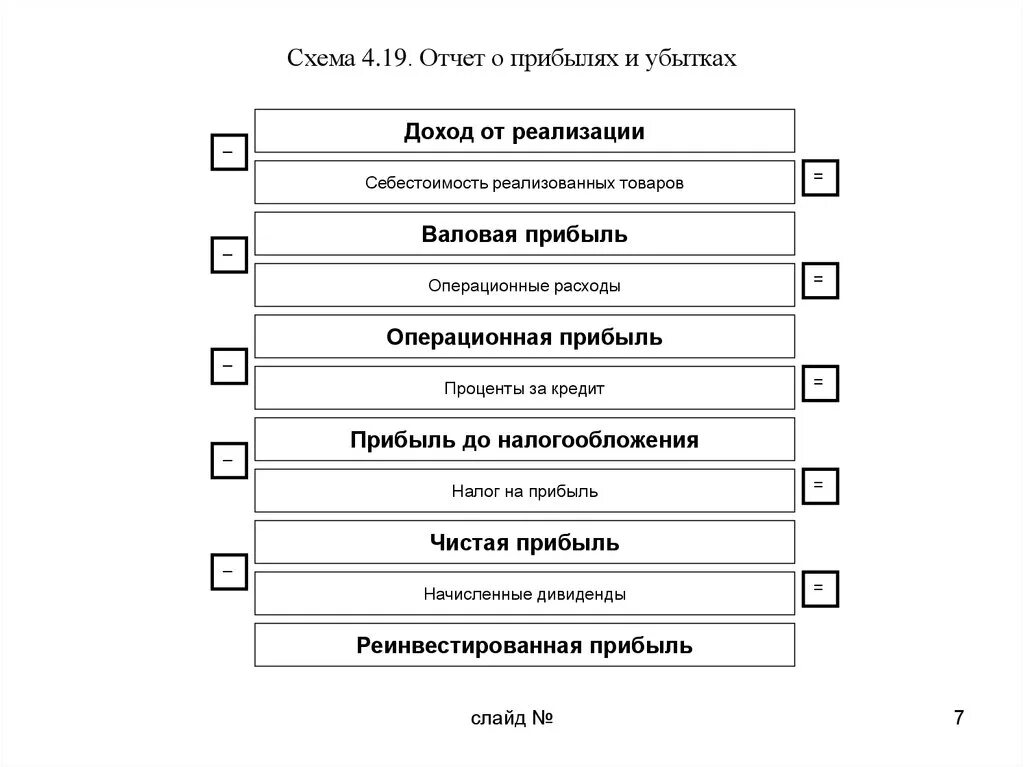 Строение отчета прибыль и убытки. Отчет о прибыли и убытках состав. Структура отчета о прибылях и убытках предприятия. Структура опиу. Структура отчета о прибылях и убытках.