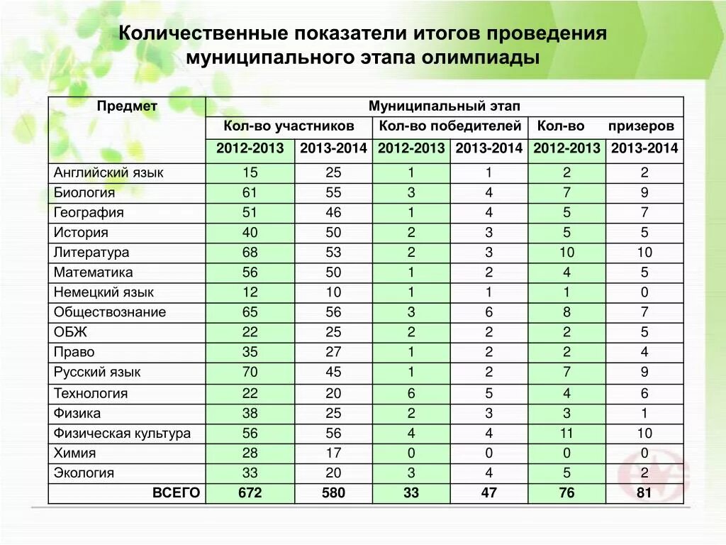 Химия 11 класс муниципальный этап. Предметы олимпиады. Итоговый рейтинг муниципального этапа олимпиад что это.