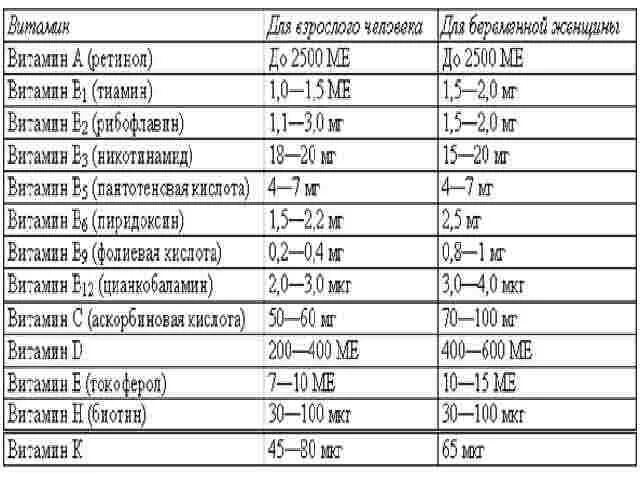 Таблица нормы витамина в12. Суточная норма витамина в12 для беременных. Норма витамина в1 в3 в6 в12. Б12 витамин при беременности норма в крови. Витамин б дозировка