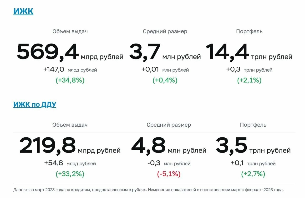 Процентная ставка ипотеки 2023. Какой был процент по ипотеке в 2023 году. Средняя ставка ипотеки 2023. Проценты по ипотеке 2023 году. Процент ипотеки в Сбербанке на сегодня.