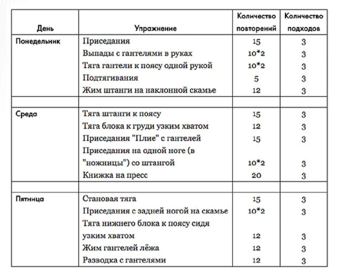 План занятий в тренажерном зале для девушек. Схема тренировок в тренажерном зале для девушек. Тренировочный план в тренажерном зале для начинающих. План тренировок в тренажерном зале для девушек 3 раза в неделю.