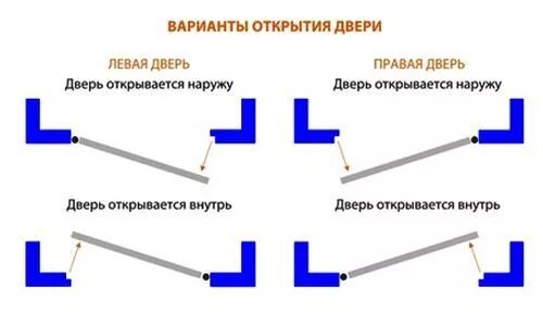 Как правильно открывается дверь. Правое открывание двери как определить. как понять правое и левое открывание двери. дверь левая и правая как определить открывание двери. чертеж двери внутреннего открывания.