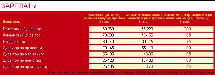 Какая зарплата у руководителя. Заработная плата генерального директора. Директор МТС зарплата. Зарплата генерального директора. Средняя зарплата генерального директора.