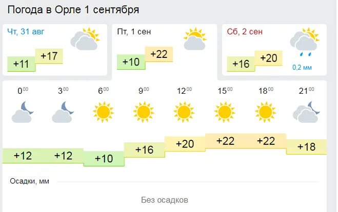 Погода в орле точный прогноз гидрометцентра. Погода в орле точный прогноз гидрометцентра