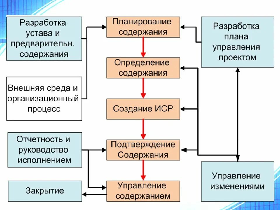 Управление процессом разработки это. Управление проектами. проектное управление. менеджмент управление проектами. разработка плана управления проектом.