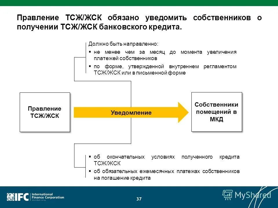 Собственник обязан уведомить. Правление ТСЖ. Правление ТСЖ картинки. Правление ЖСК. Правление ЖСК картинки.