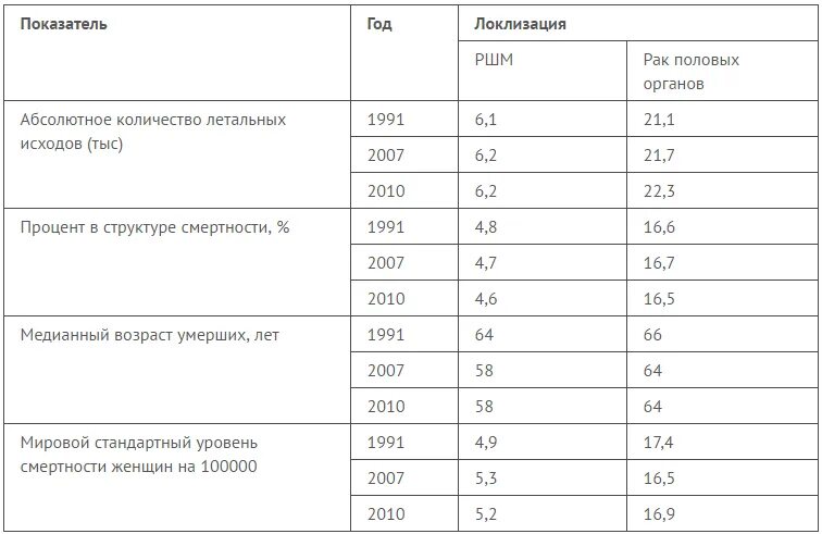 Пенсия при онкологии 3 стадии. Инвалидность при онкологии шейки матки. Пенсия по онкологии 2 группы. Группы инвалидности при РШМ.