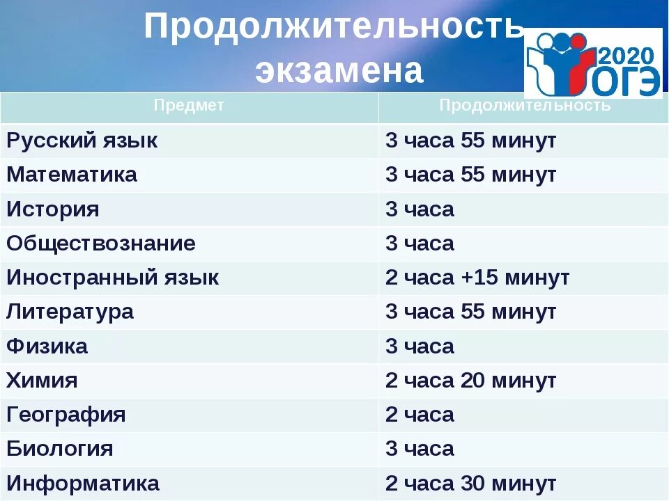 Сколько лет будет огэ. Продолжительность экзаменов ЕГЭ. Продолжительность экзамена по обществознанию. Сколько по времени длится экзамен ЕГЭ. ЕГЭ по русскому Продолжительность экзамена.