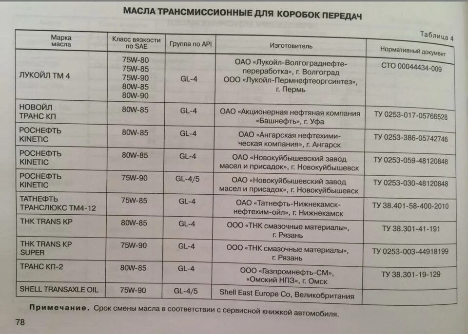 Масло в двигатель 2114 литров