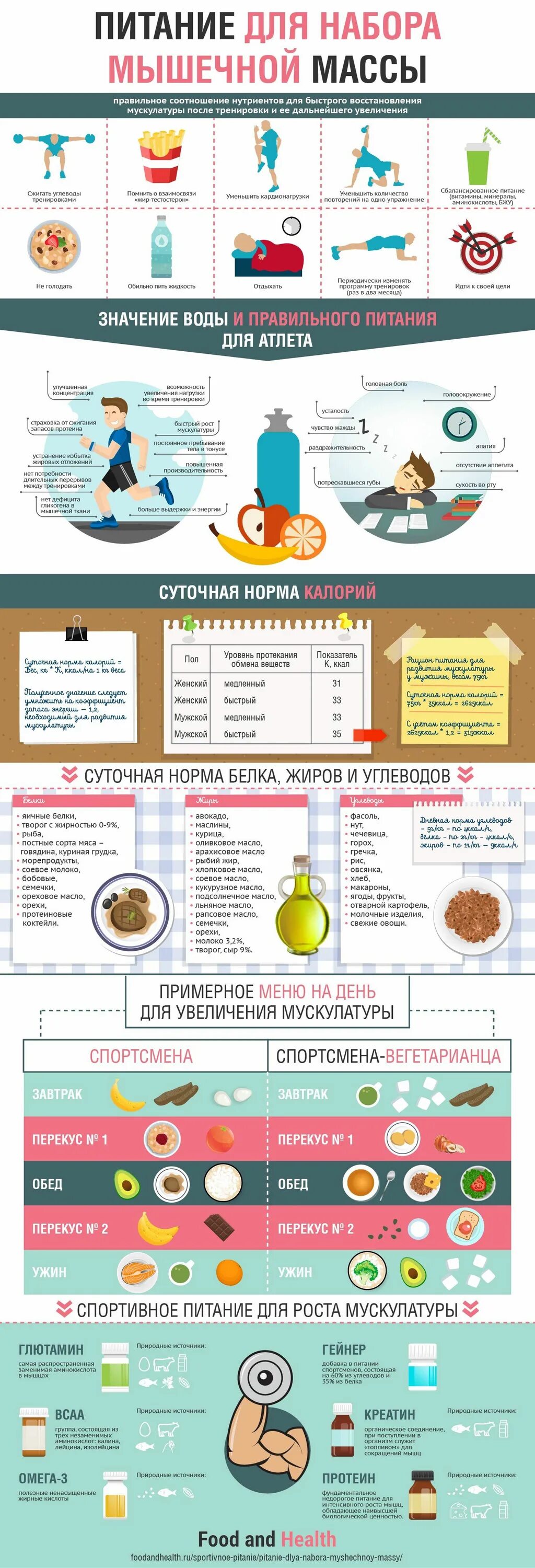 Питание для набора мышечной массы. Правильное питание для набора мышц. Питание для роста массы. Продукты для набора мышечной массы. План питания для набора мышечной массы для эктоморфа.