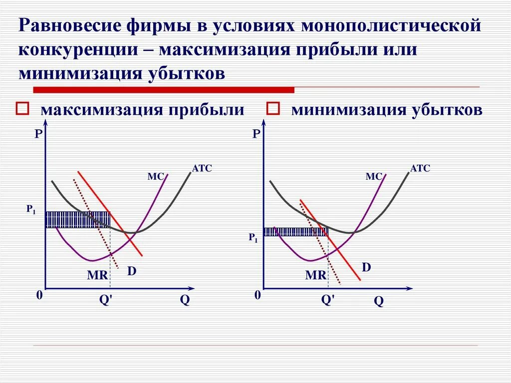 Равновесие организации. Максимизация прибыли и минимизация убытков конкурентной фирмы. Равновесие монополистически конкурентной фирмы. Минимизация убытков фирмой-монополистом в краткосрочном периоде.. Равновесие монополистической фирмы в краткосрочном периоде.