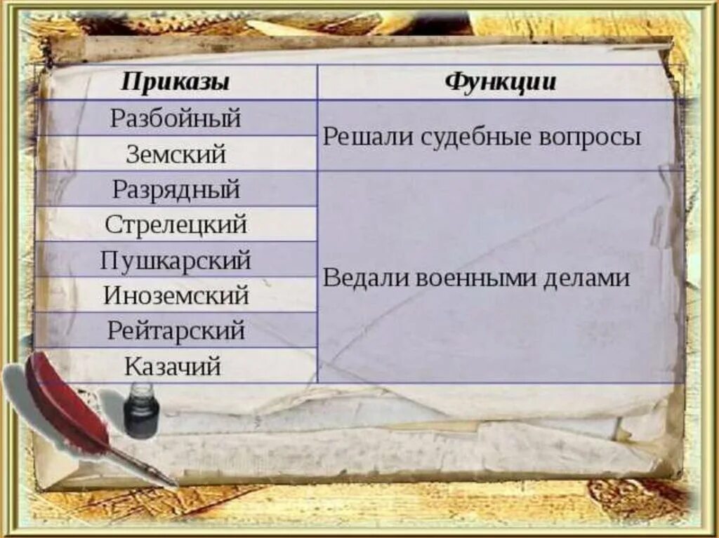 Функции приказов в россии. Россия при первых Романовых приказы. Функции приказов. Приказы при первых Романовых перемены в государственном устройстве. Приказы при первых Романовых.