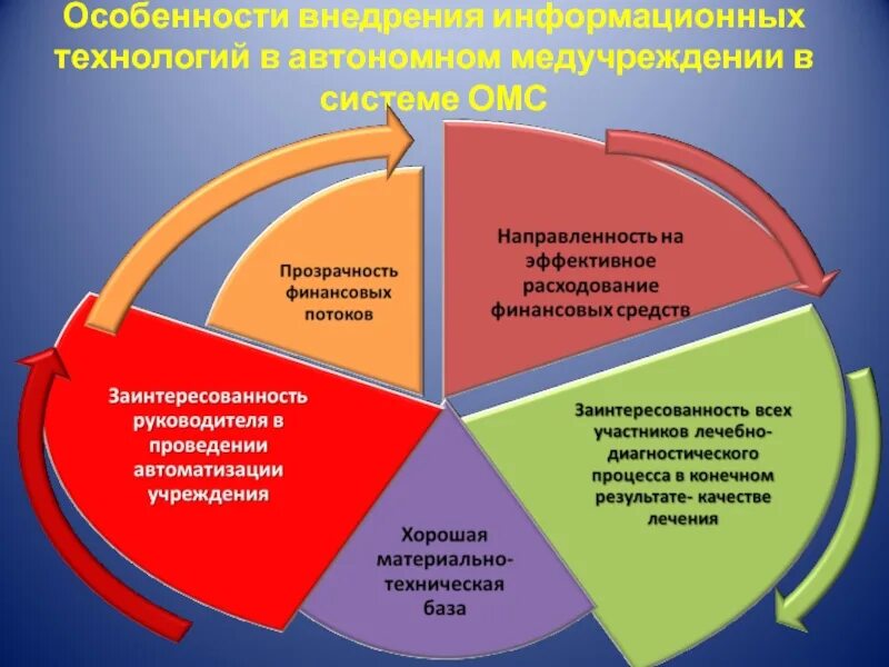 Участники лечебного процесса. Лечебно-диагностический процесс это. Лечебно диагностическая направленность. Внедрение информационных систем в медицинское страхование.