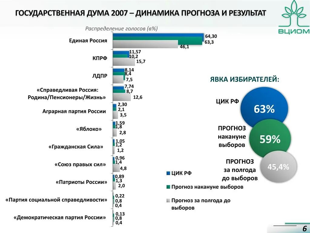 Распределение голосов в Думе. Распределение голосов избирателей. Распределение голосов в Госдуме по партиям. Распределение голосов при выборах. Как распределяются голоса на выборах президента 2024