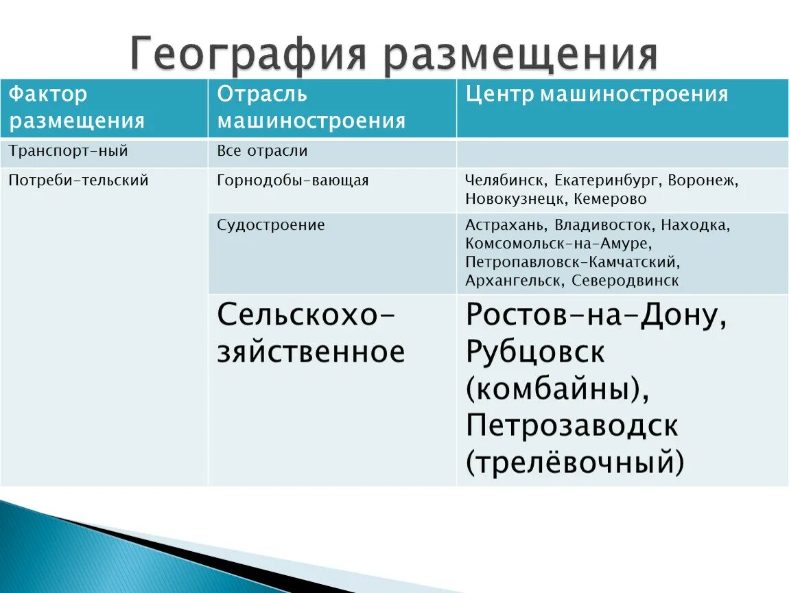 Отрасли первой группы. Факторы размещения отраслей машиностроения. Факторы размещения машиностроительной промышленности. Машиностроение промышленность факторы размещения. Факторы размещения промышленности.