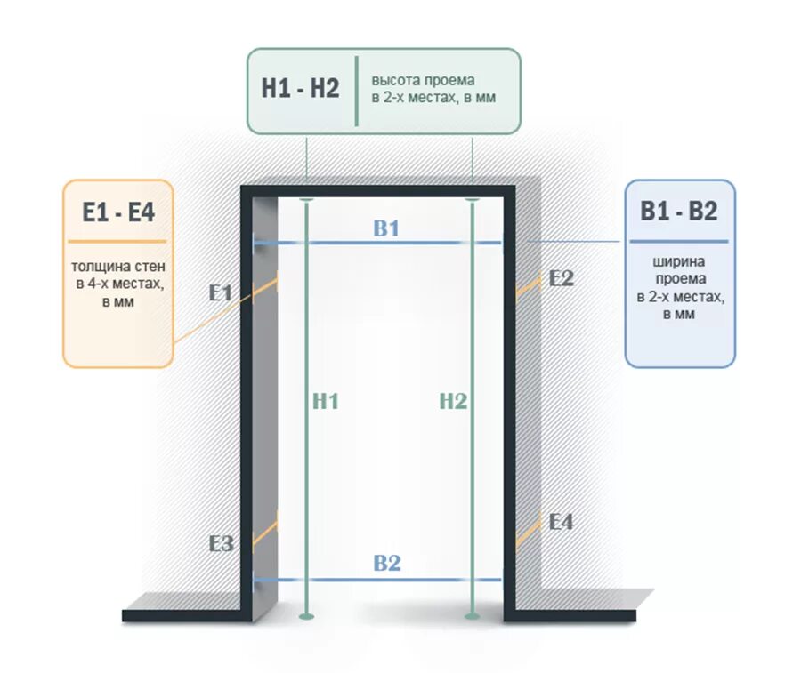 Схема размеров монтажа межкомнатных дверей замер. Как правильно замерить двери межкомнатные для установки. Высота проема входной двери стандарт. Двери входные ширина проема 1000мм.