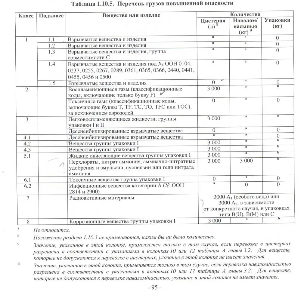 Груз без допог. 1.1.3.6.3 ДОПОГ таблица. ДОПОГ таблица а перечень опасных грузов. Перечень опасных грузов по ДОПОГ 3.2. Таблица перевозки опасных грузов без разрешения.