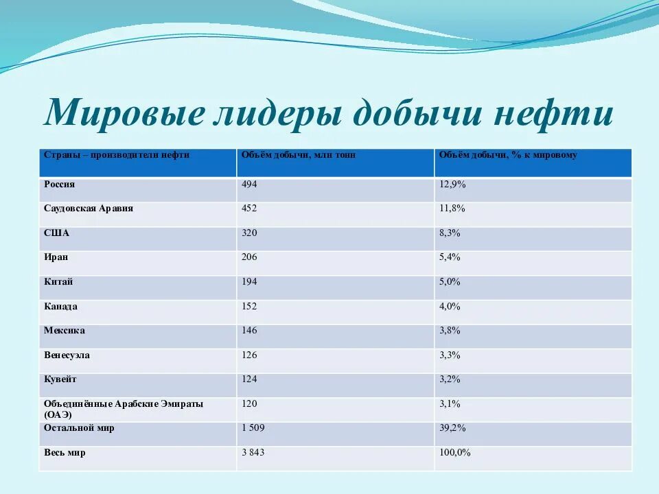 Страны являющиеся лидерами по добыче нефти