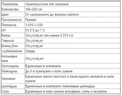 Общий анализ мочи нормы показателей при беременности. Анализ мочи норма у женщин беременных таблица. Общий анализ мочи беременной норма. Общий анализ мочи норма у беременных 3 триместр. Норма белка при беременности в 3