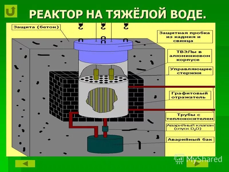 Реактор шины. Схема уран графитового реактора. графитовый реактор. графитовый ядерный реактор. графитовые стержни в реакторе.