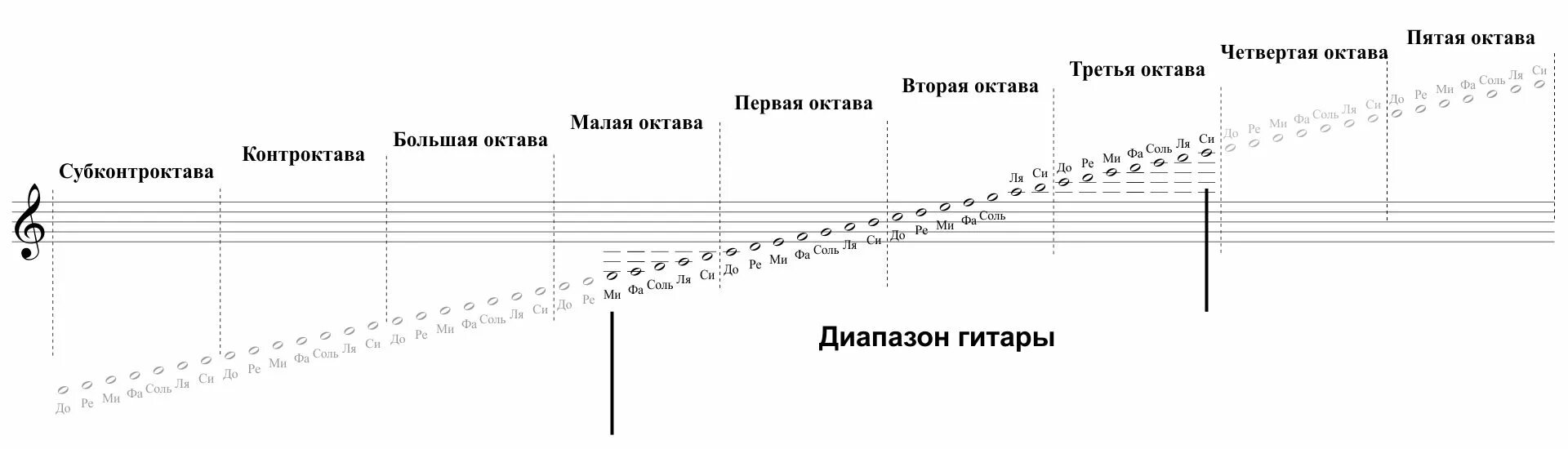 Верхняя октава. Четвертая Октава на нотном стане. Ноты 4 октавы на нотном стане. Малая Октава первая Октава вторая Октава третья Октава. Третья Октава на нотном стане.