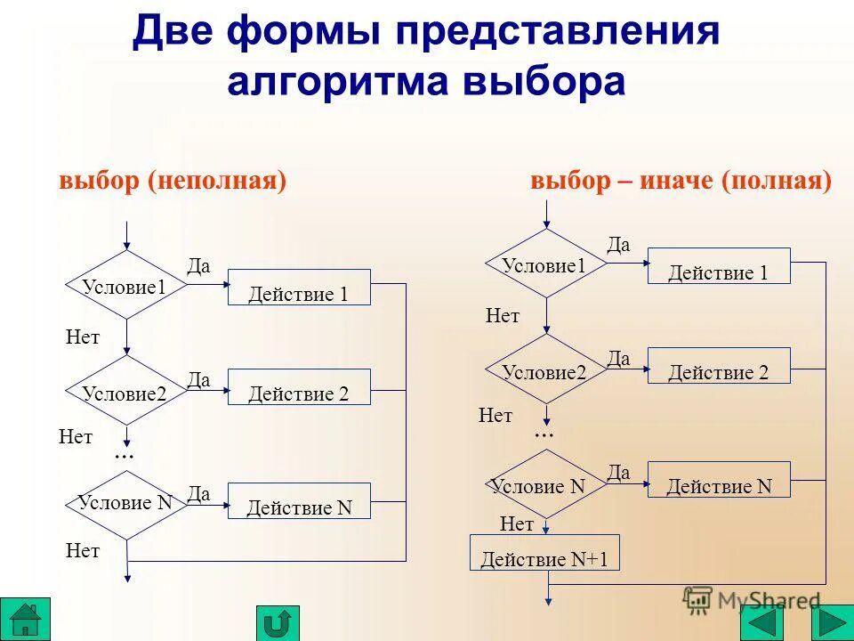 Алгоритмическая структура ветвления команда ветвления. Этапы алгоритма выбора рынков. Блок схема множественный выбор пример. Выбор в алгоритмах и программах. Язык программирования блок схемами.