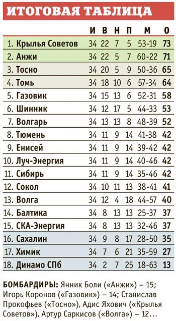 Таблица ФНЛ. ФНЛ итоговая таблица. Первый дивизион таблица. ФНЛ России таблица.