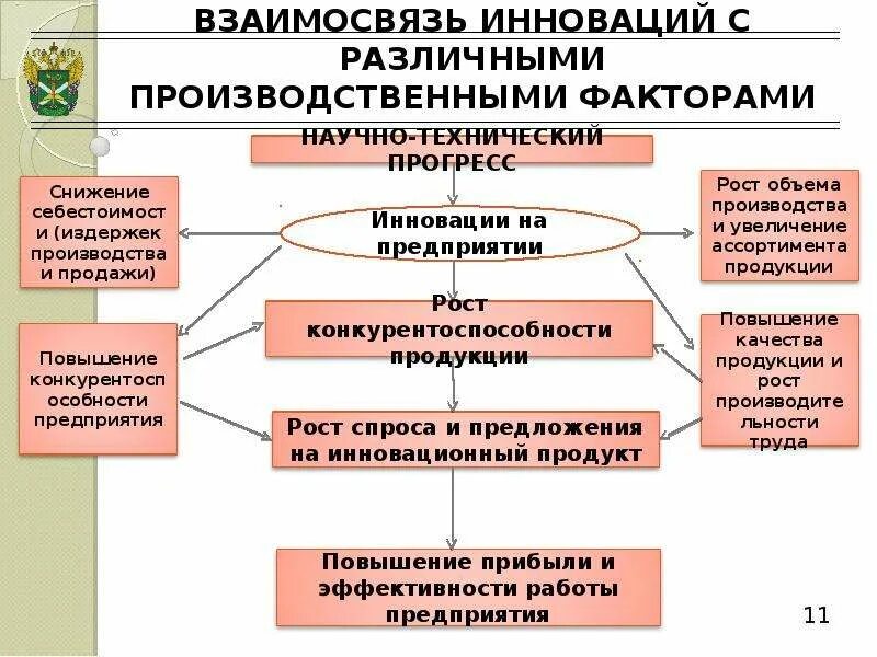 Взаимосвязь инновации с различными производственными факторами. Взаимосвязь политики. Инновационное развитие экономики примеры. Инновации как фактор производства. Инновационный фактор производства