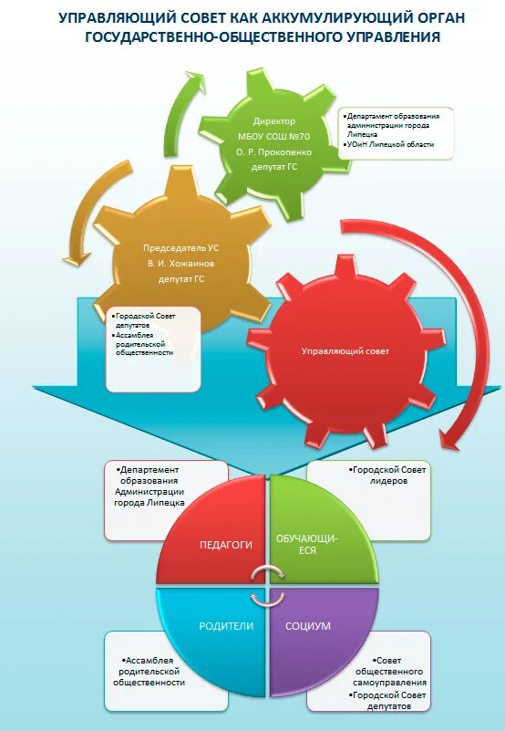 Управляющий совет школы. Управляющий. Управляющий совет школы картинки. Картинка управляющего совета школ.