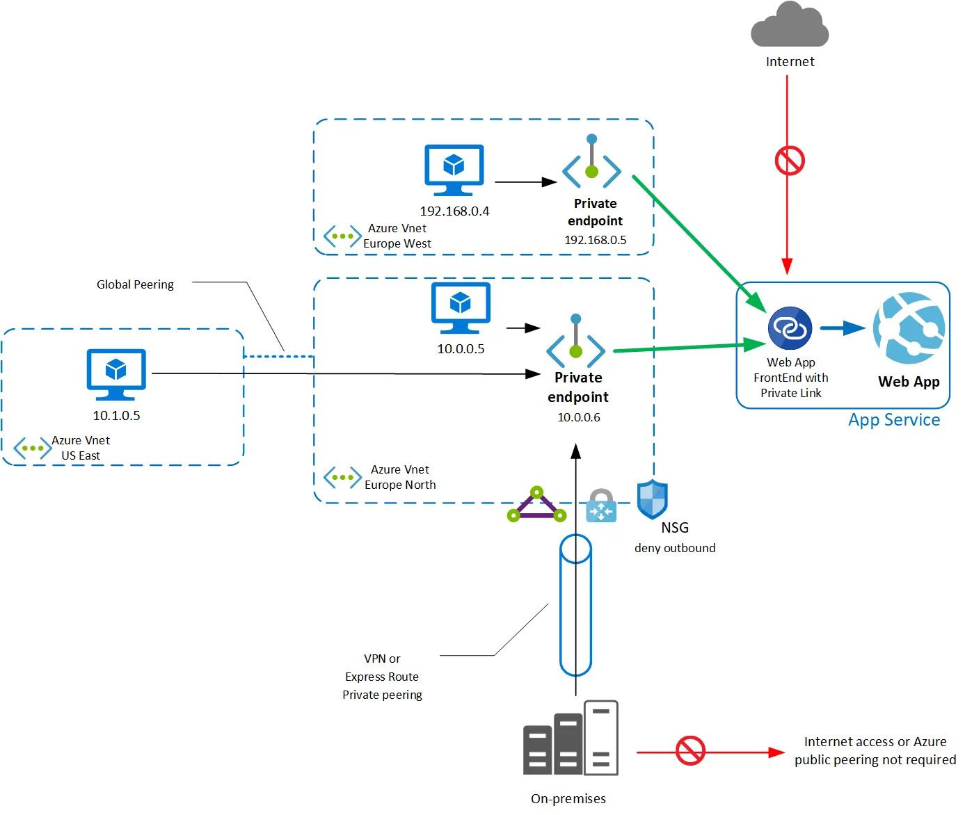 N web. Azure web service. сеть vnet. azure app service. интерфейсная карта сети vnet/ip.